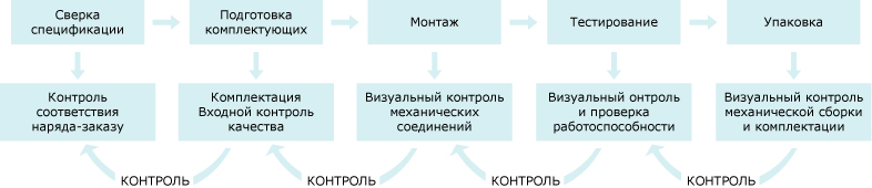 Схема производственного процесса Схема производственного процесса